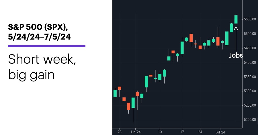 Chart 1: S&P 500 (SPX), 5/24/24–6/28/24. S&P 500 (SPX) price chart. Soft finish to strong month.