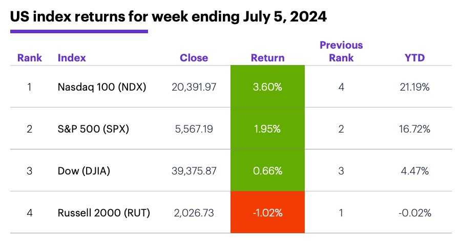 US stock index performance for week ending 7/5/24. S&P 500 (SPX), Nasdaq 100 (NDX), Russell 2000 (RUT), Dow Jones Industrial Average (DJIA).