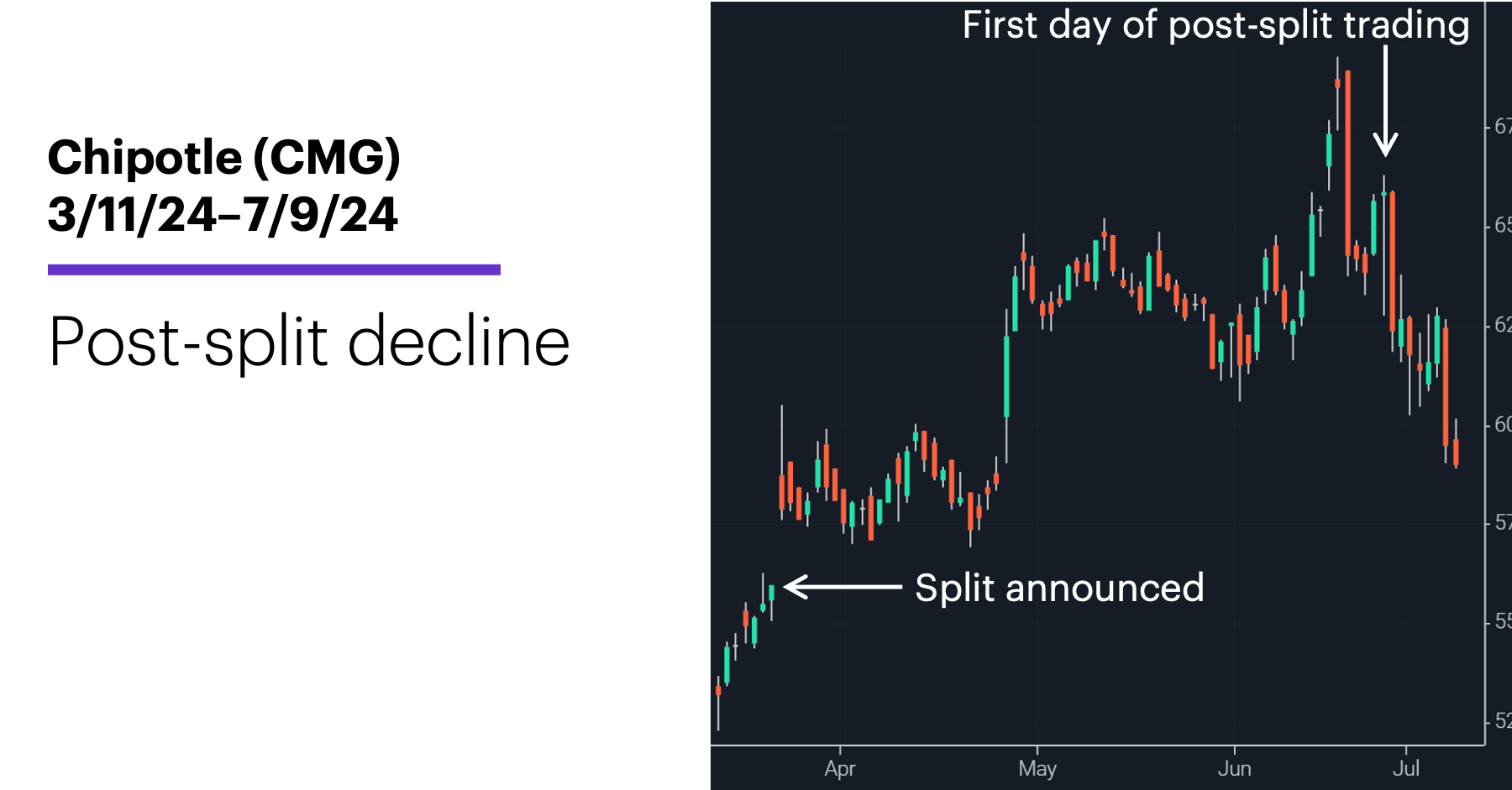 Chart 1: Chipotle (CMG) 3/11/24–7/9/24. Chipotle (CMG) price chart. Post-split decline.