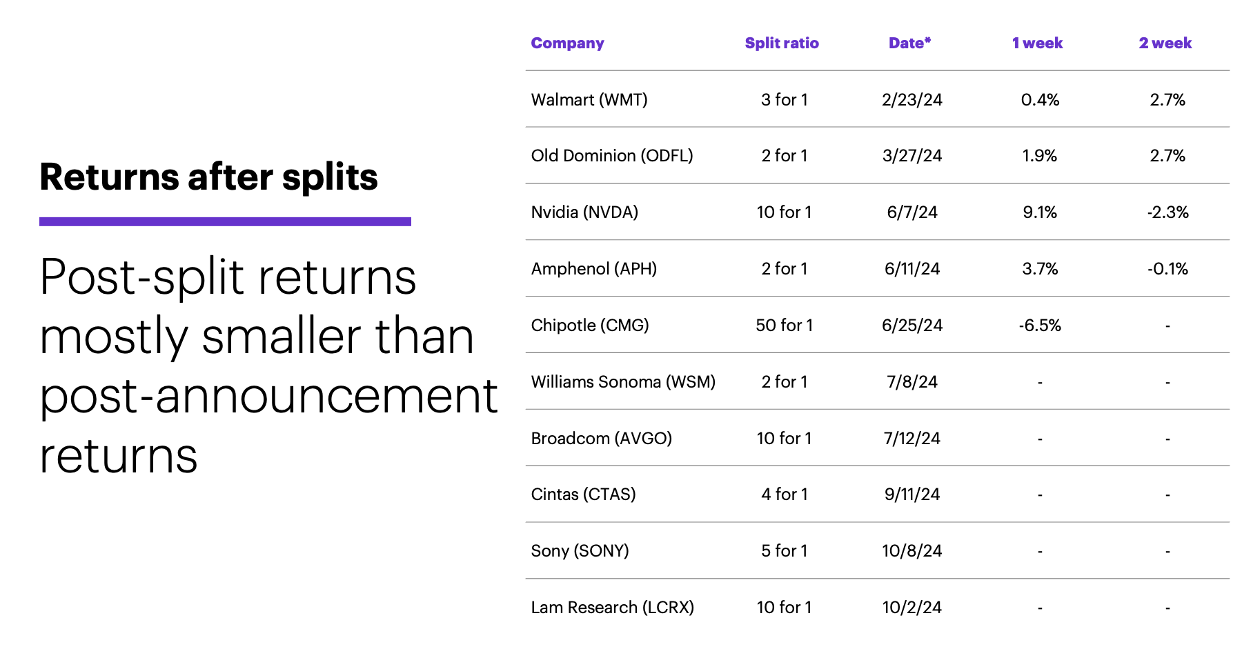 Chart 3: Returns after splits