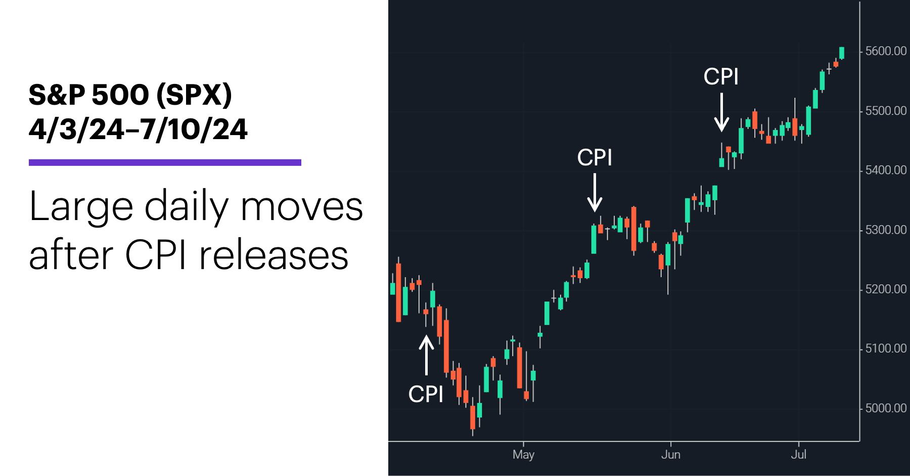 Chart 1: S&P 500 (SPX) 4/3/24–7/10/24. S&P 500 (SPX) price chart. Large daily moves after CPI releases.