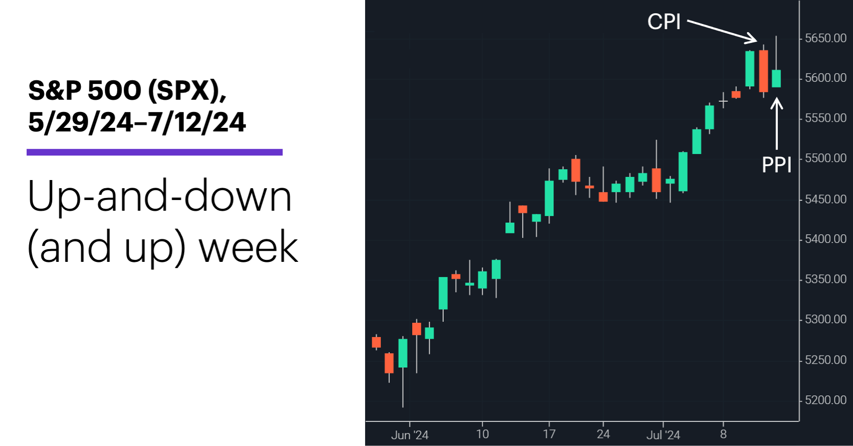 Chart 1: S&P 500 (SPX), 5/29/24–7/12/24. S&P 500 (SPX) price chart. Up-and-down (and up) week.