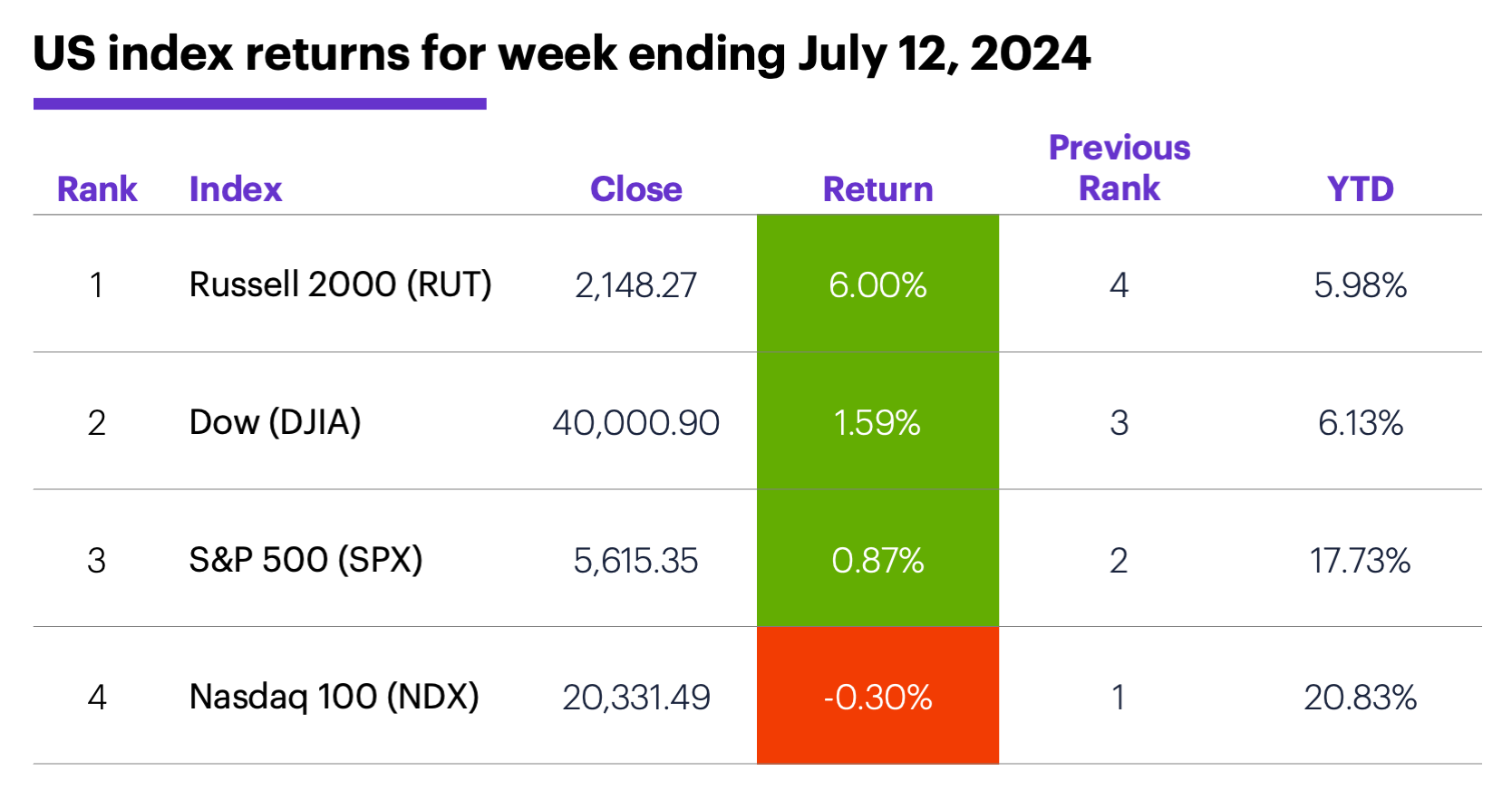 US stock index performance for week ending 7/12/24. S&P 500 (SPX), Nasdaq 100 (NDX), Russell 2000 (RUT), Dow Jones Industrial Average (DJIA).