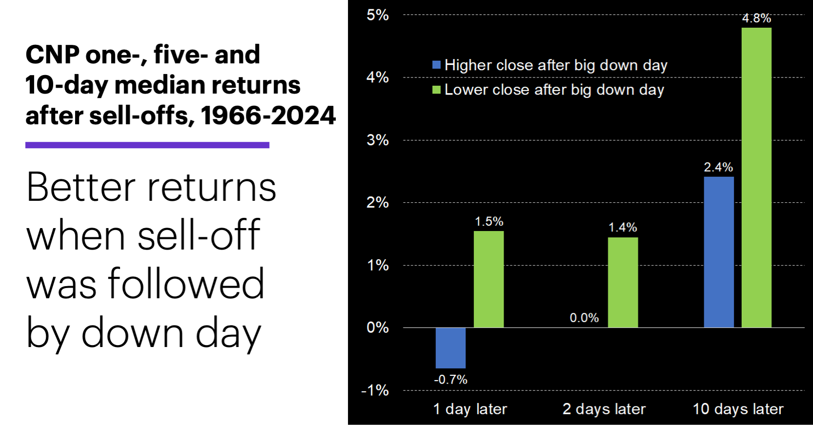 Chart 2: CNP one-, five- and 10-day median returns after sell-offs, 1966-2024. Better returns when sell-off was followed by down day.