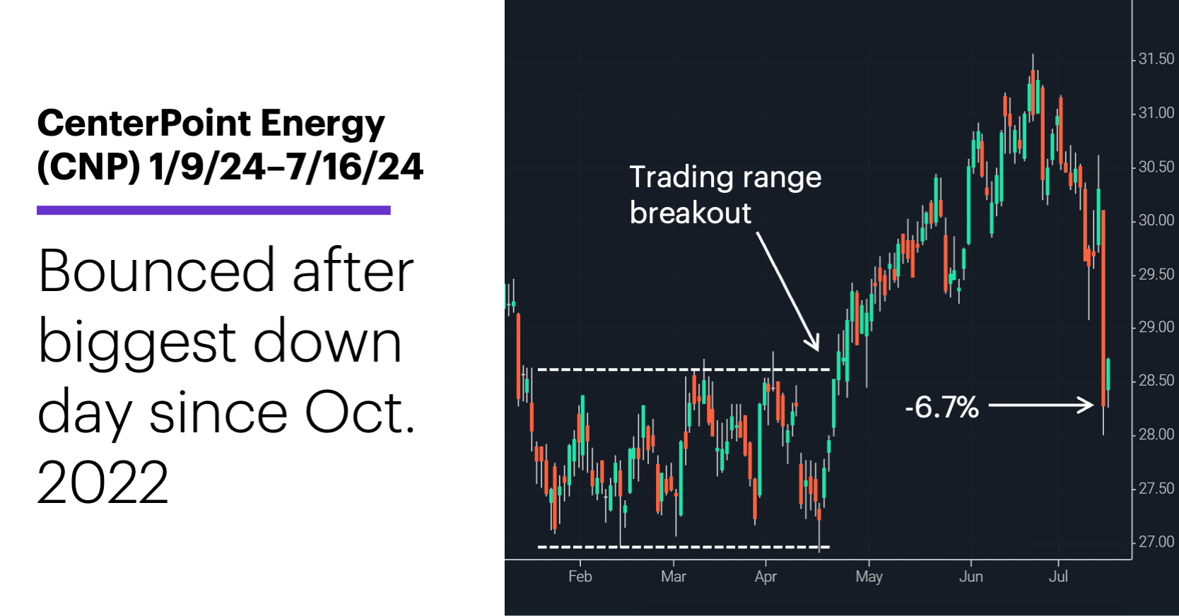 Chart 1: CenterPoint Energy (CNP) 1/9/24–7/16/24. CenterPoint Energy (CNP) price chart. Bounced after biggest down day since Oct. 2022. 