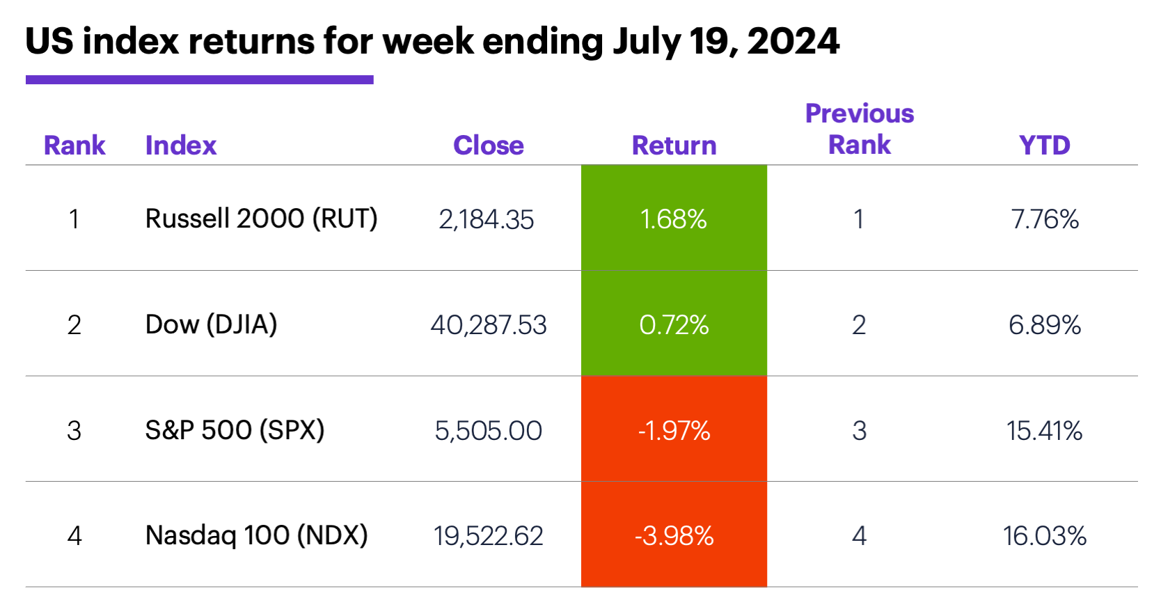 US stock index performance for week ending 7/19/24. S&P 500 (SPX), Nasdaq 100 (NDX), Russell 2000 (RUT), Dow Jones Industrial Average (DJIA).