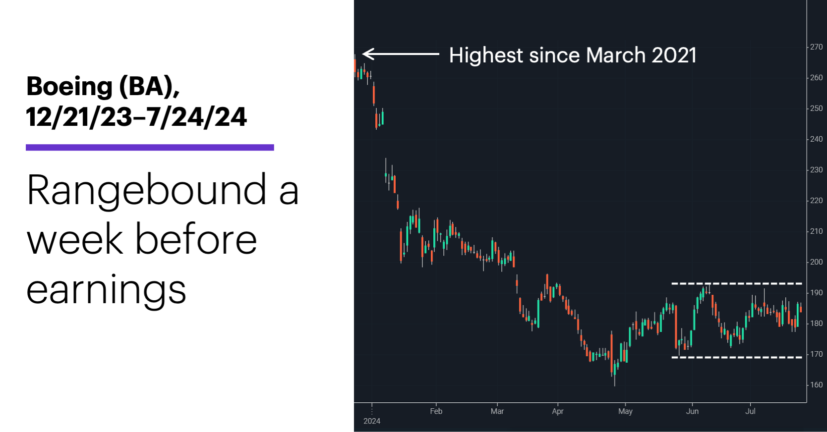 Chart 1: Boeing (BA), 12/21/23–7/24/24. Rangebound a week before earnings.