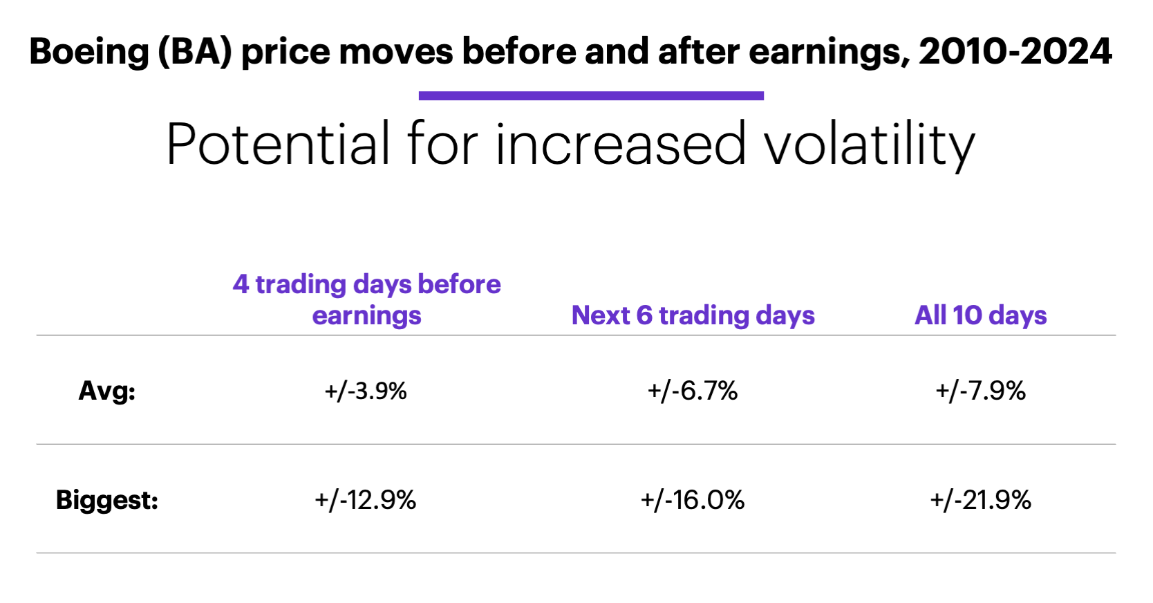 Chart 2: Boeing (BA) price moves before and after earnings, 2010-2024. Potential for increased volatility.