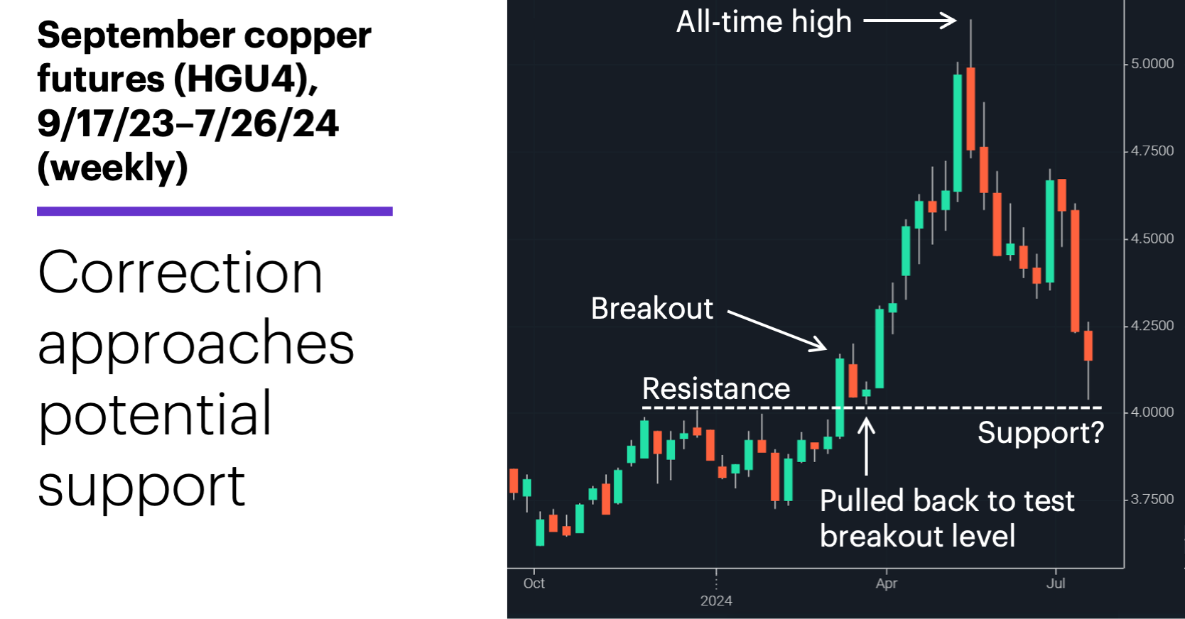 Chart 1: September copper futures (HGU4), 9/17/23–7/26/24 (weekly). Correction approaches potential support.