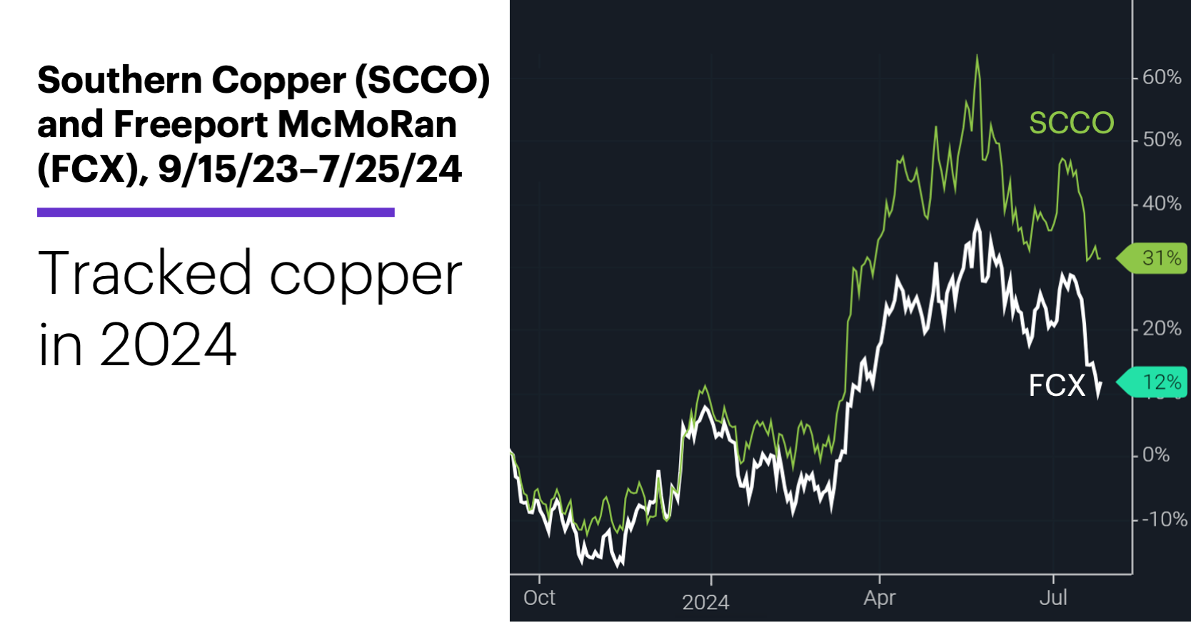 Chart 2: Southern Copper (SCCO) and Freeport McMoRan (FCX), 9/15/23–7/25/24. Tracked copper in 2024.