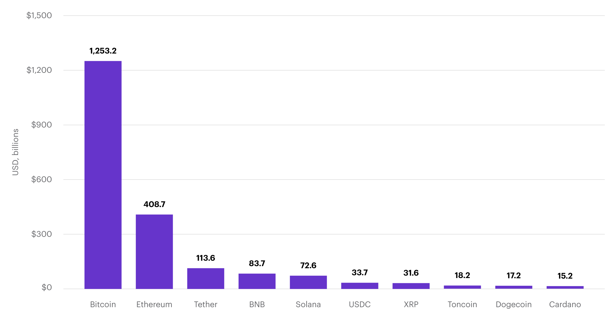 A bar chart that is showing the top 10 cryptocurrencies by market cap