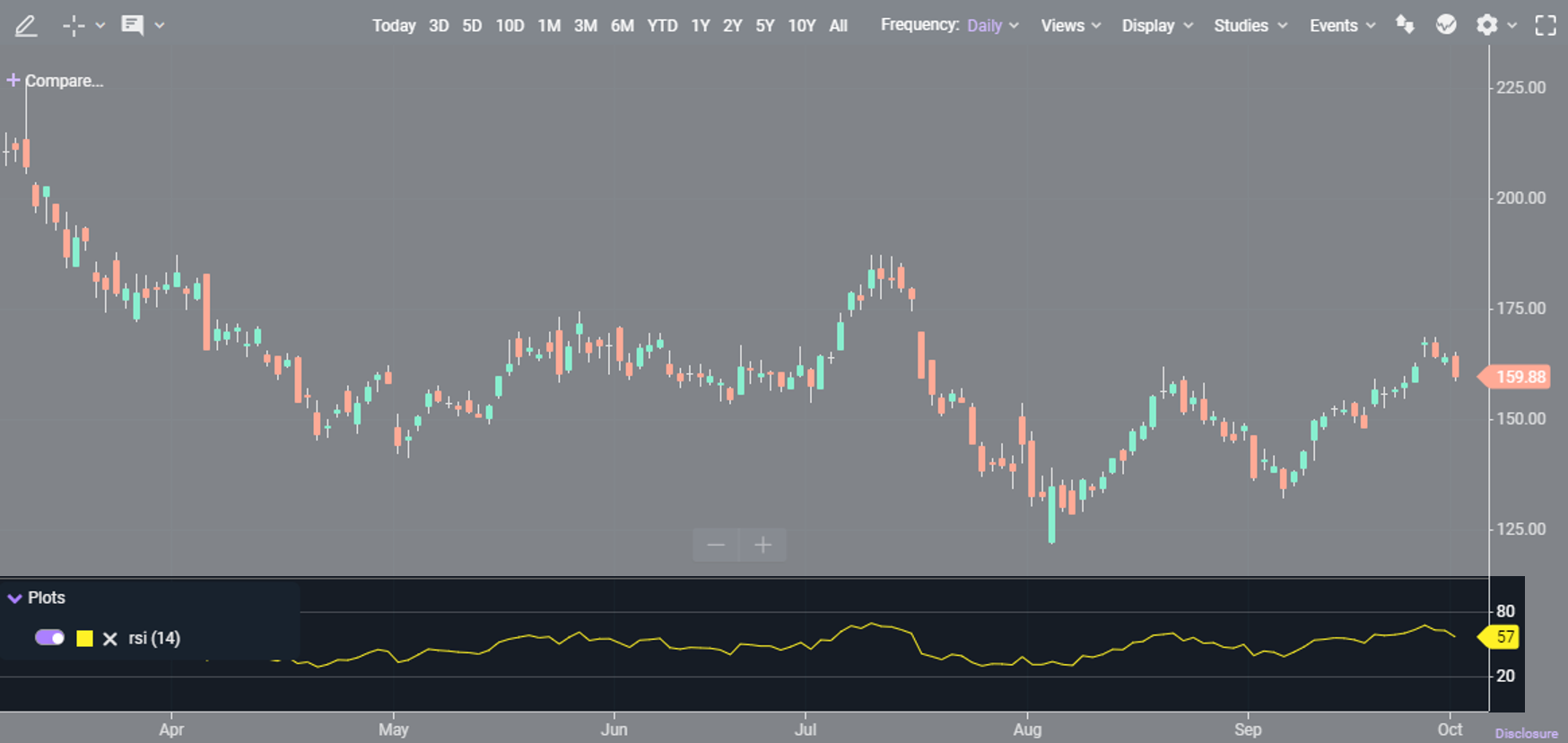 Relative Strength Index demonstration