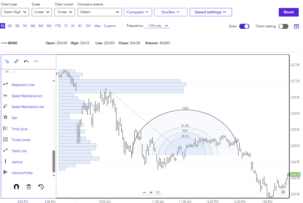 Fib Arc and Volume Profile drawings on an Open-High-Low-Close chart