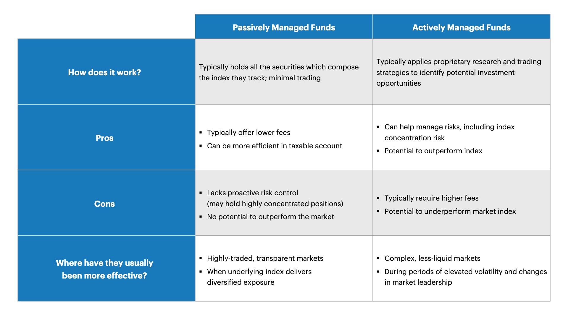 Chart illustrating the differences between active and passive investing.