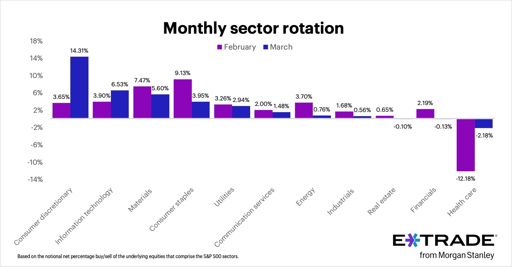 E*TRADE from Morgan Stanley today released the data from its monthly sector rotation study, based on the E*TRADE customer net percentage buy/sell behavior for stocks that comprise the S&P 500 sectors.
