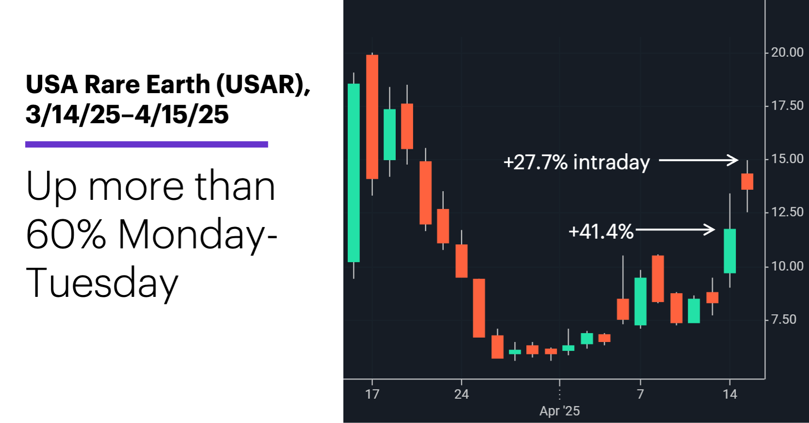 Chart 1: 1. USA Rare Earth (USAR), 3/14/25–4/15/25. Up more than 60% Monday-Tuesday.
