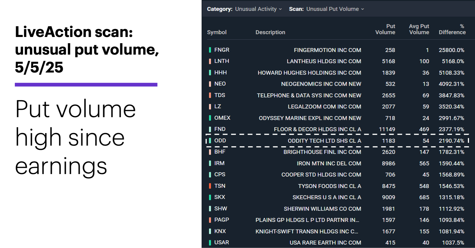 Chart 2: LiveAction scan: unusual put volume, 5/5/25. Put volume high since earnings.