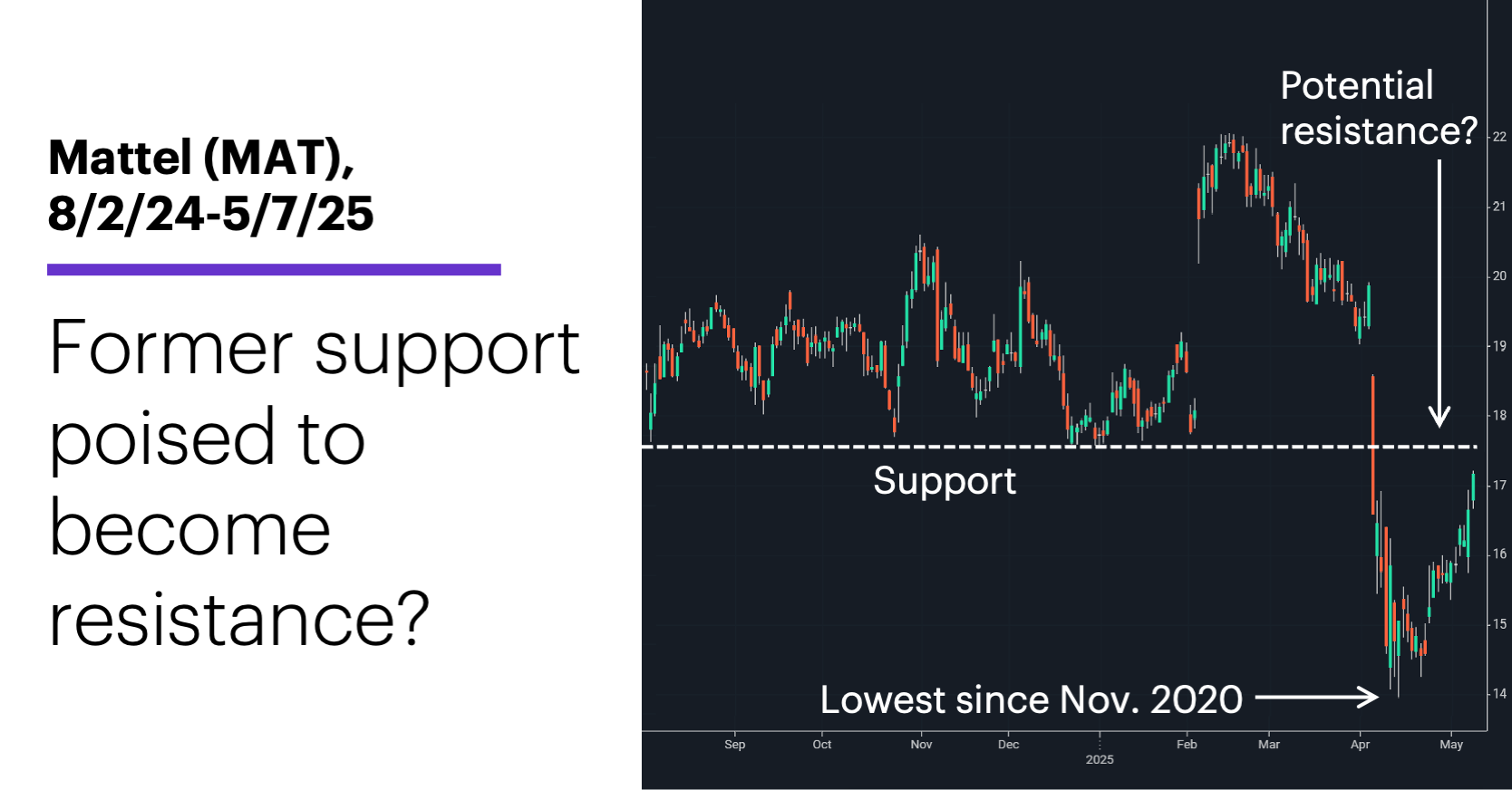 Chart 1: Mattel (MAT), 8/2/24-5/7/25. Former support poised to become resistance?