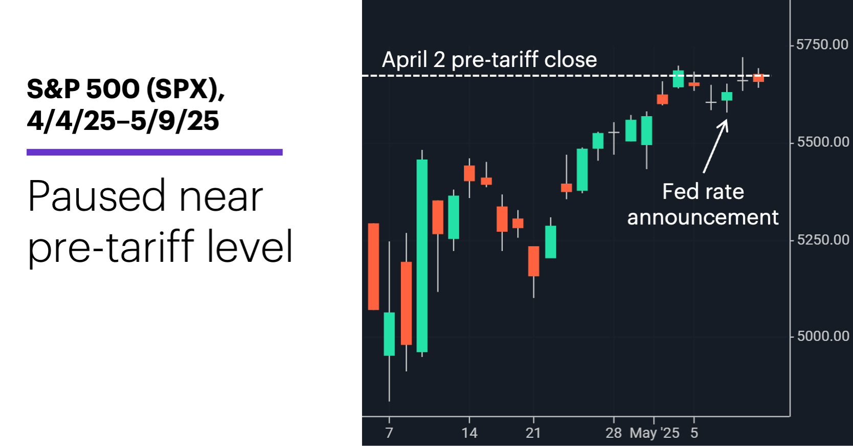 Chart 1: S&P 500 (SPX), 4/4/25–5/9/25. S&P 500 (SPX) price chart. Paused near pre-tariff level.