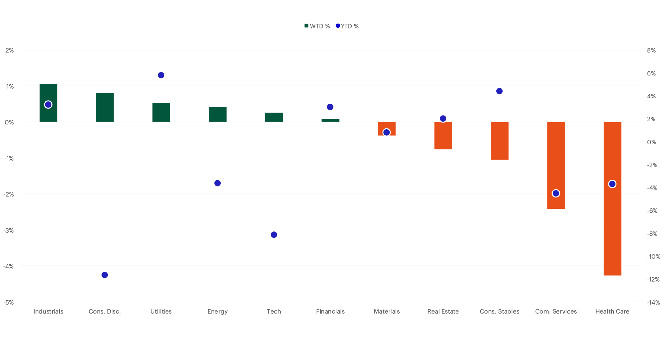 S&P Sector Performance chart