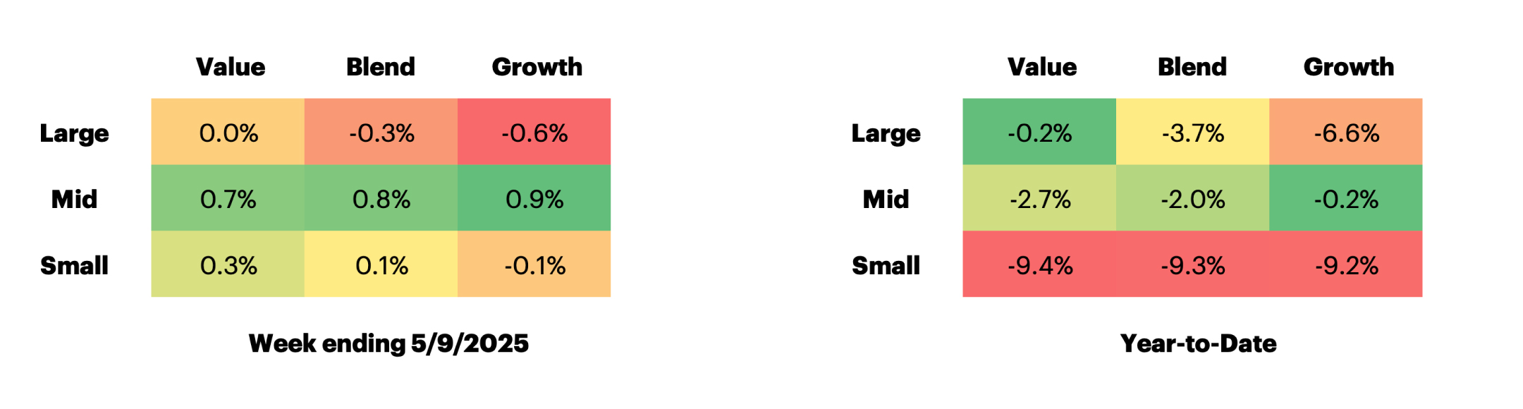 Russell US Equity Style Performance table