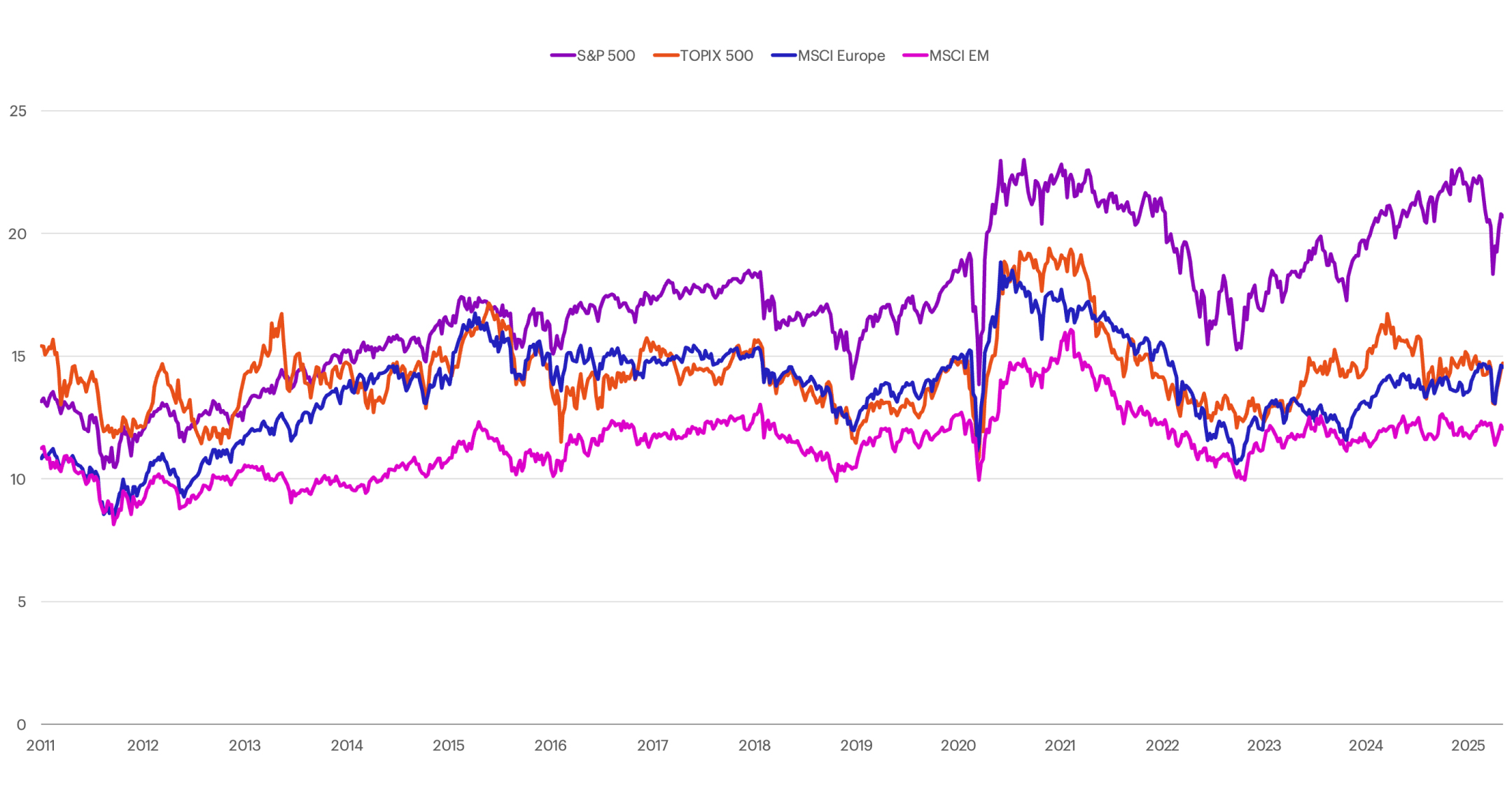 P/E relative to the rest of the world chart