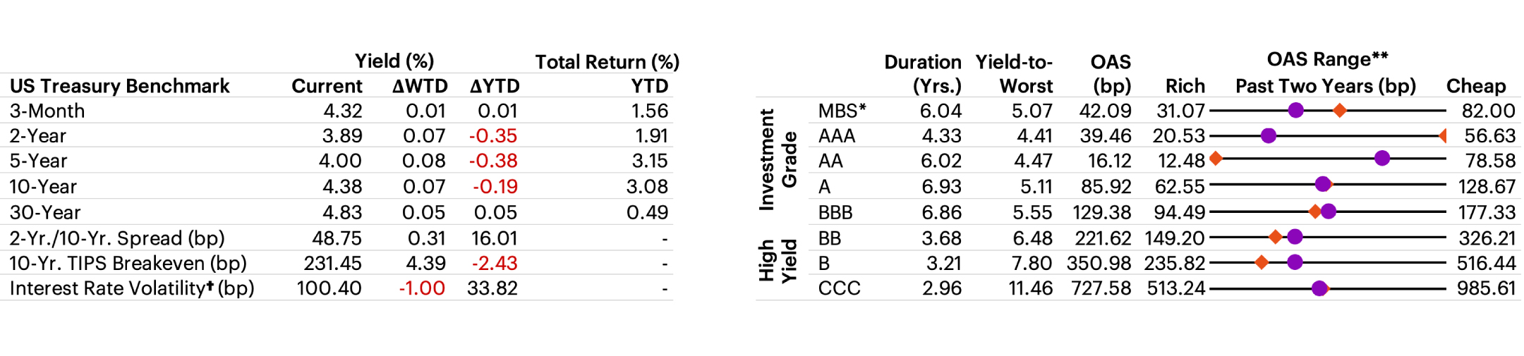 US Fixed Income Valuation table