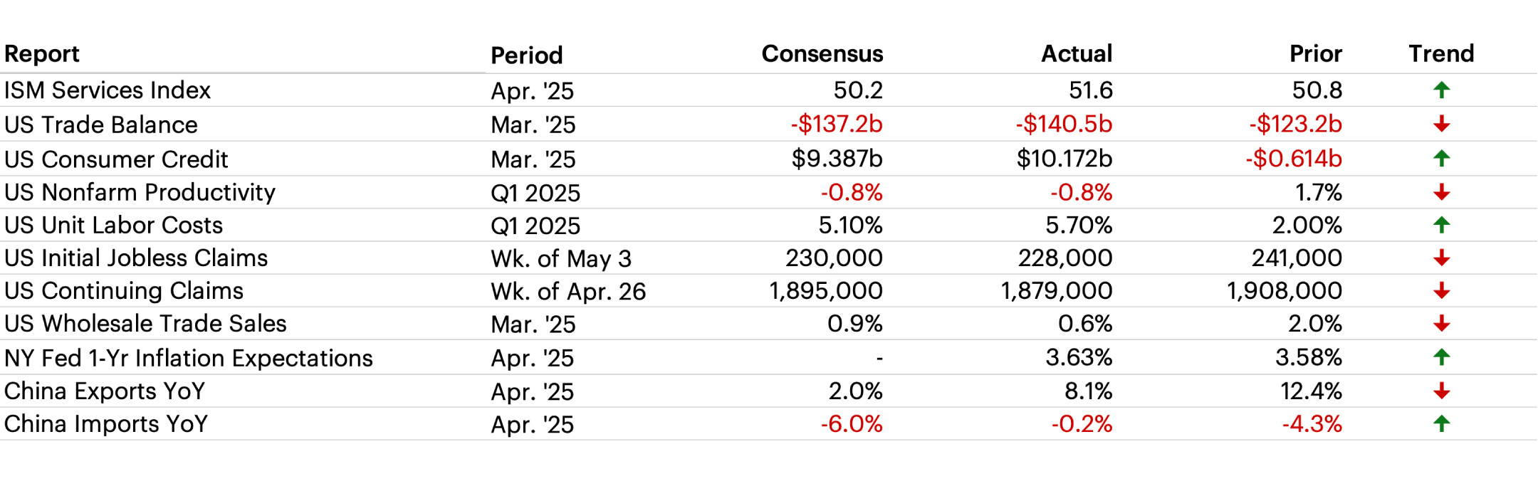Latest Economic Data table