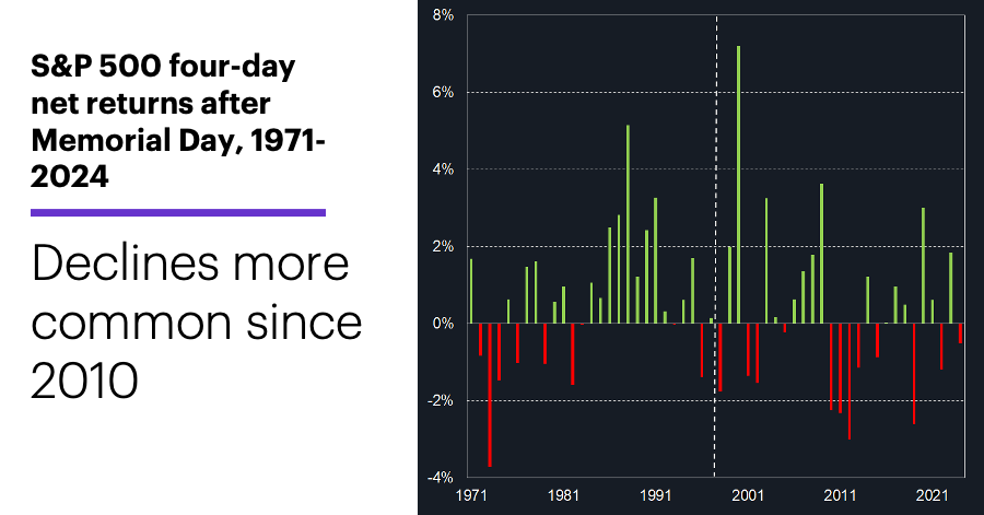 Chart 3: S&P 500 four-day net returns after Memorial Day, 1971-2024. Declines more common since 2010.