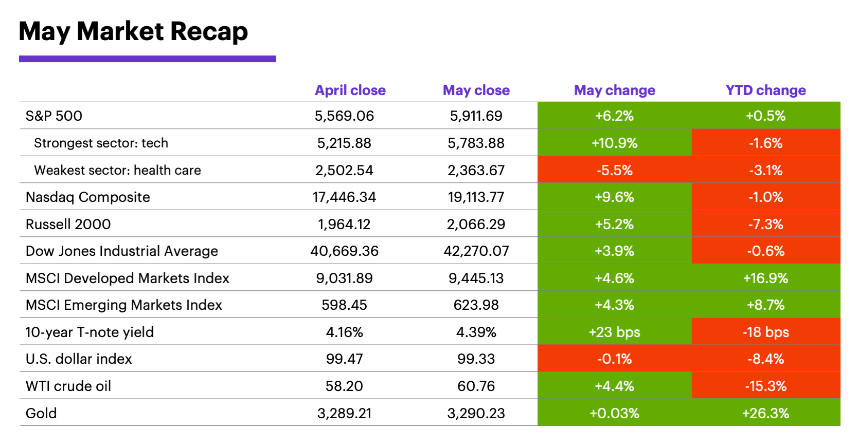 May 2025 Market Recap: Monthly and year-to-date returns