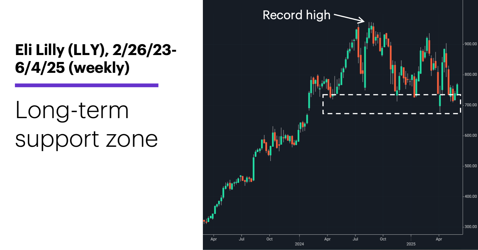 Chart 1: Eli Lilly (LLY), 2/26/23-6/4/25 (weekly). Long-term support zone.