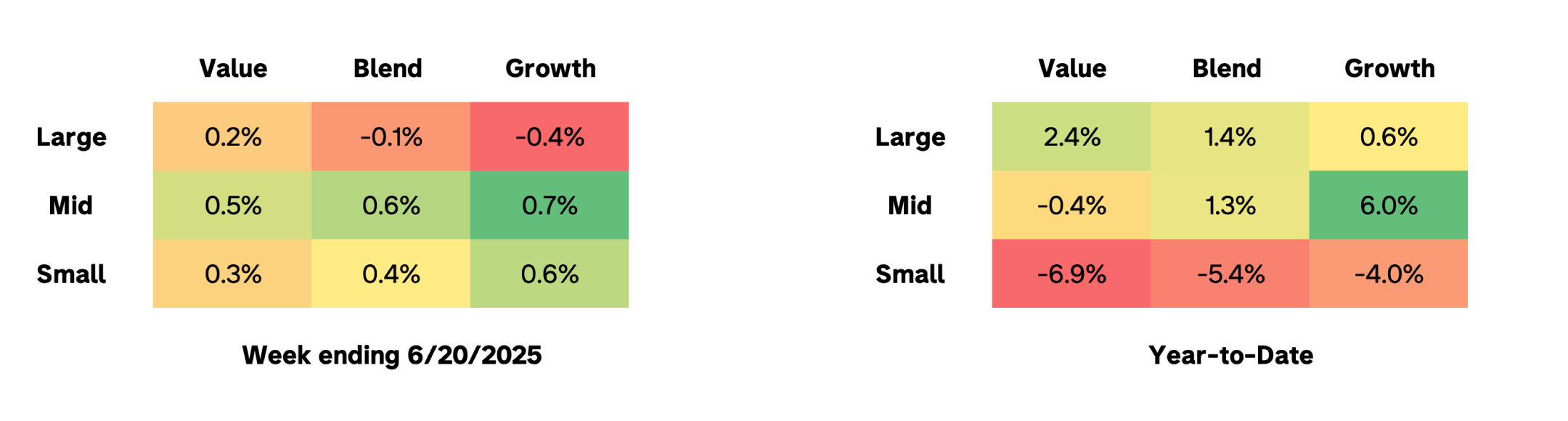 Russell US Equity Style Performance table