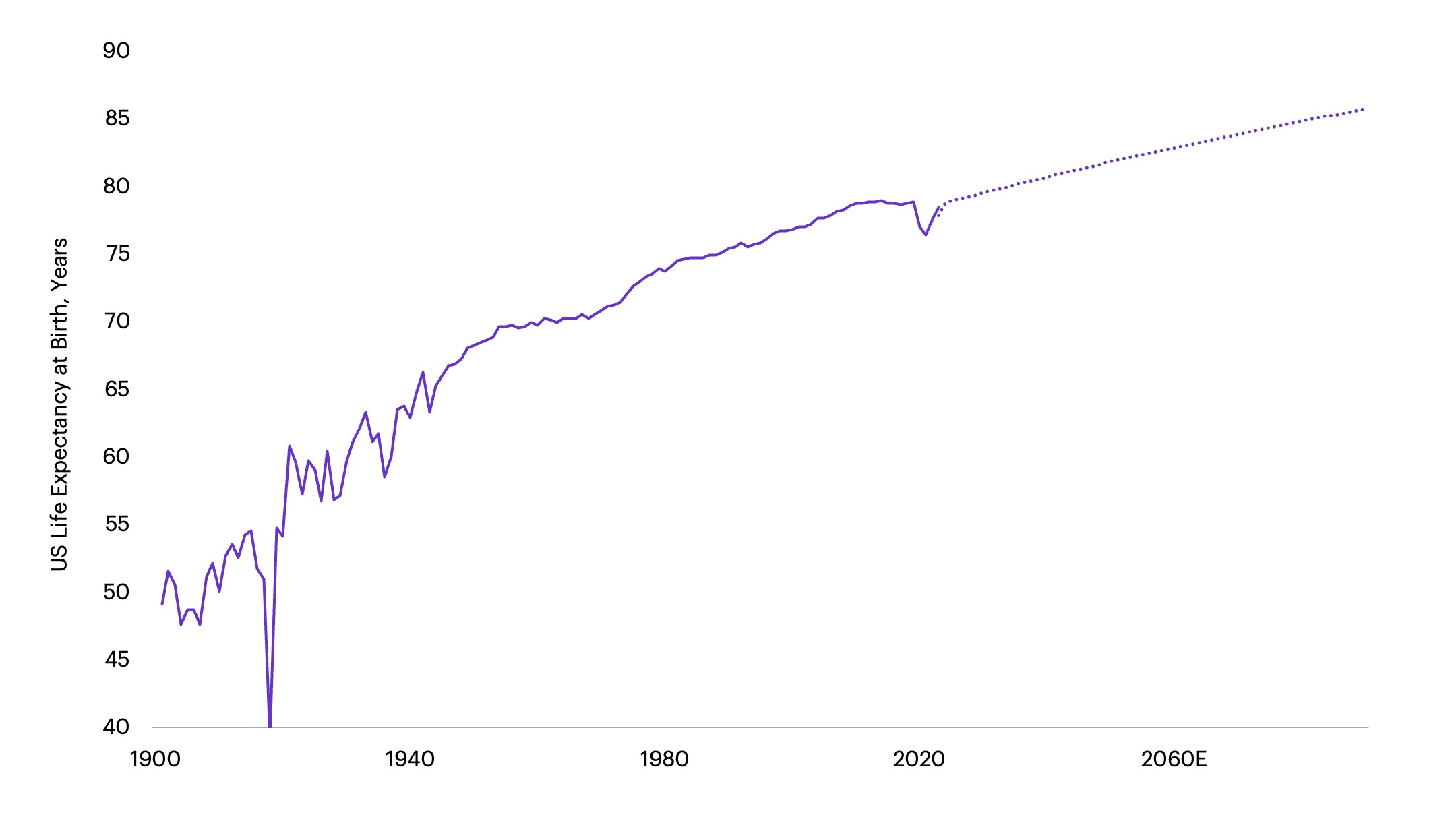 Graph demonstrating life expectancy to rise in the US