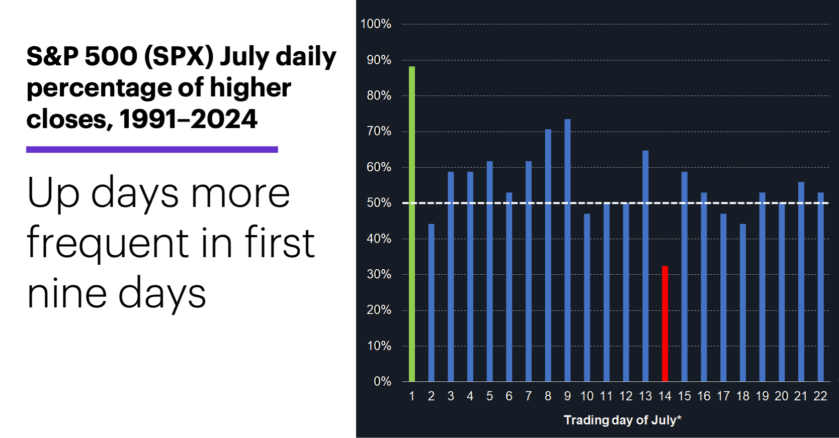 Chart 3: Source (data): Power E*TRADE. (For illustrative purposes. Not a recommendation. Note: It is not possible to invest directly in an index. * Depending on the year, day 21 and 22 may represent the first or second trading day of August rather than the final trading day of July.)