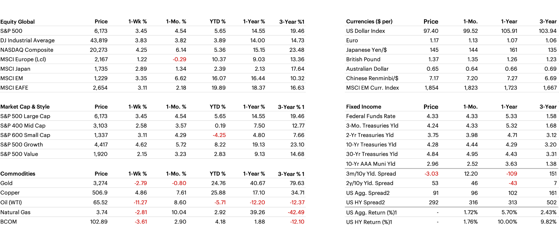 Cross Asset Performance table