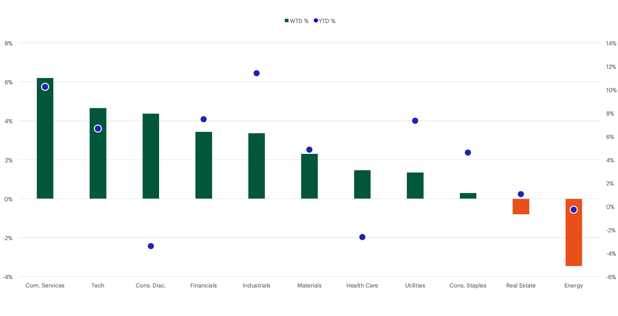 S&P Sector Performance chart