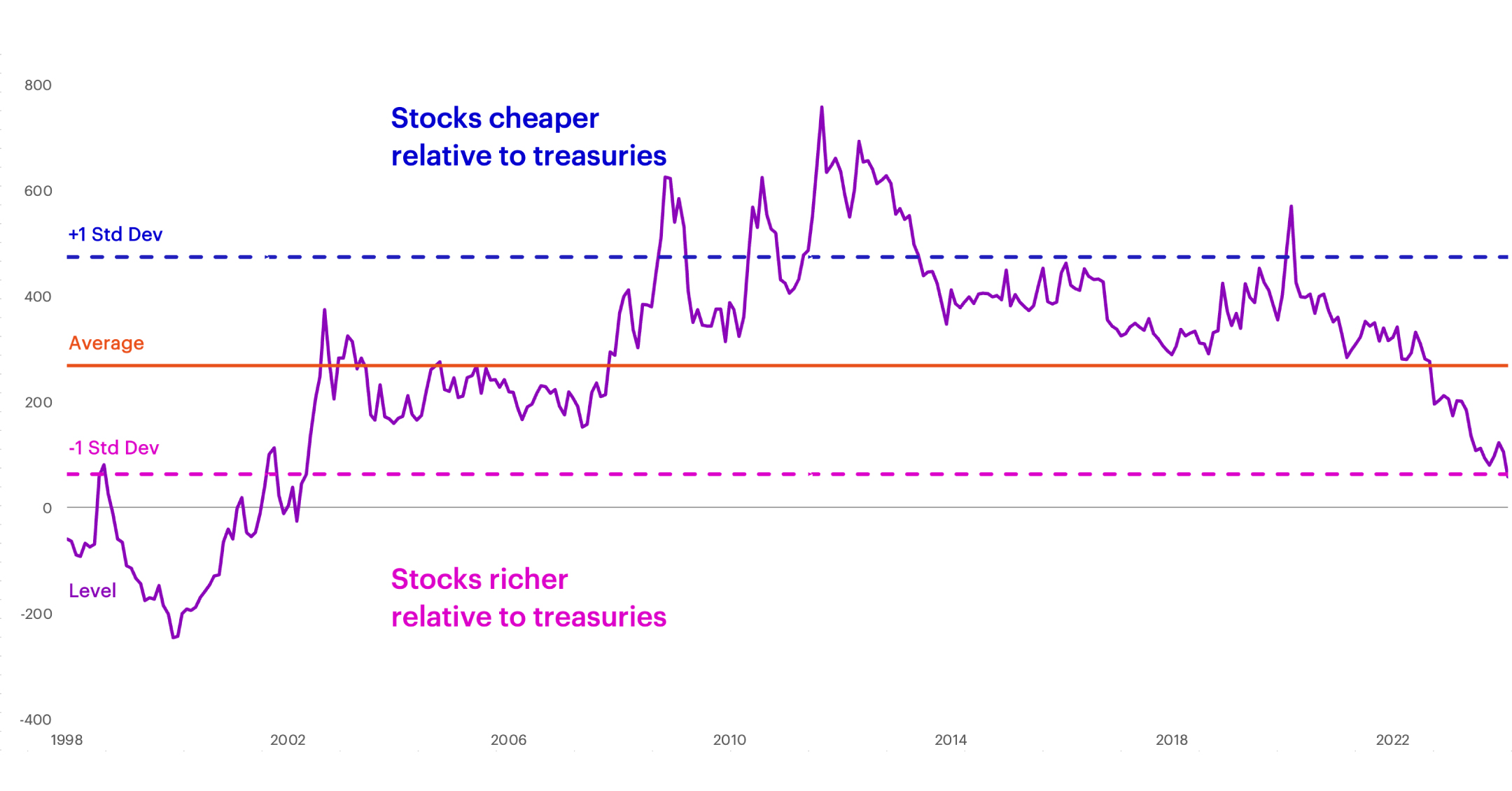 S&P 500 Equity Risk premium chart