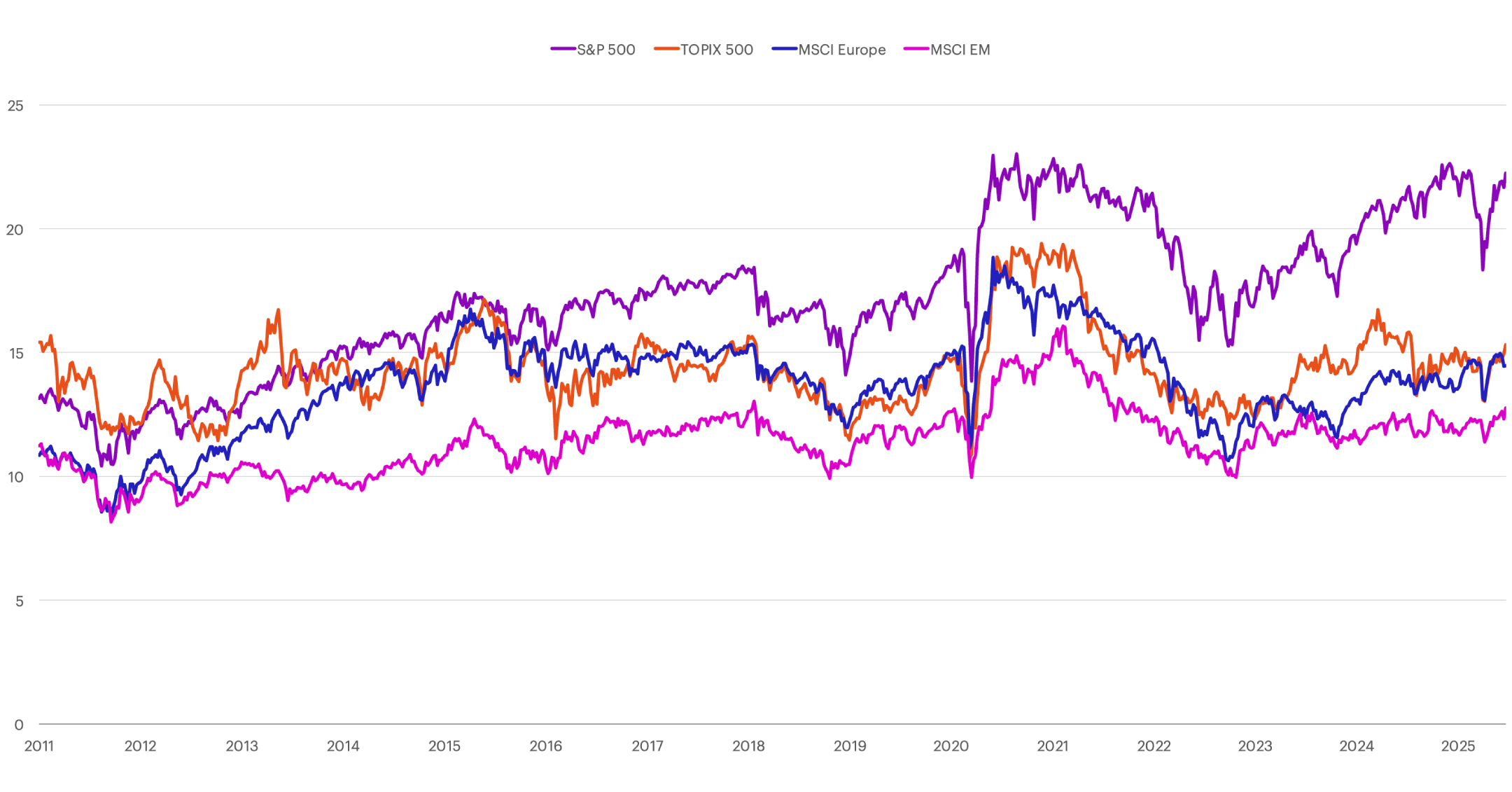P/E relative to the rest of the world chart