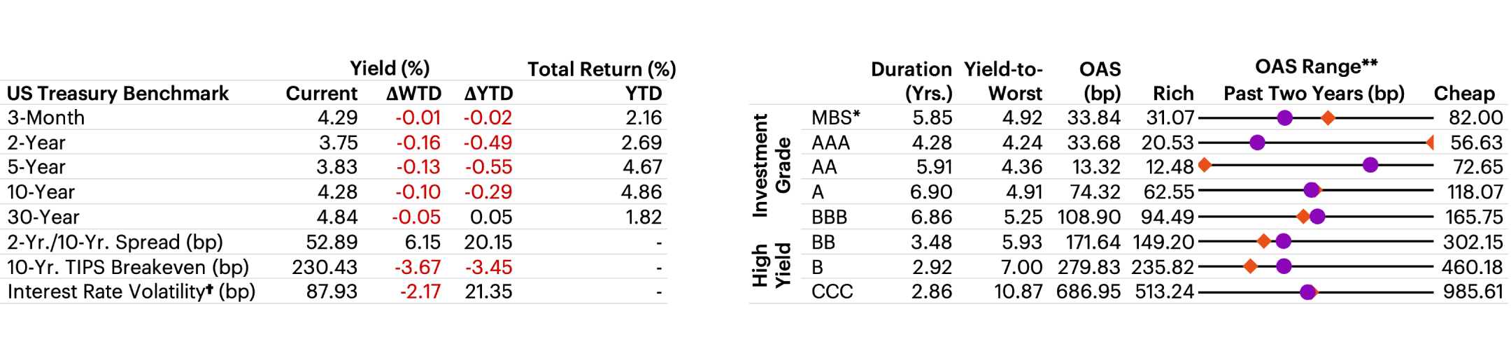 US Fixed Income Valuation table
