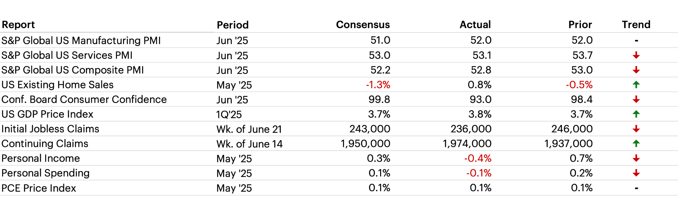 Latest Economic Data table