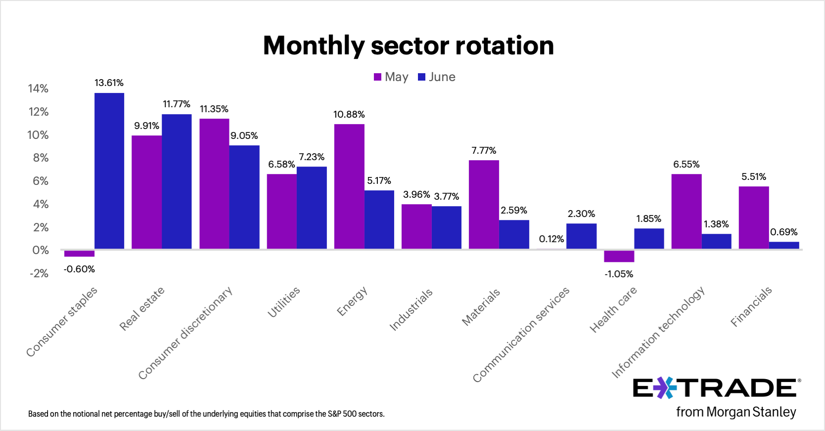 E*TRADE from Morgan Stanley today released the data from its monthly sector rotation study, based on the E*TRADE customer net percentage buy/sell behavior for stocks that comprise the S&P 500 sectors.