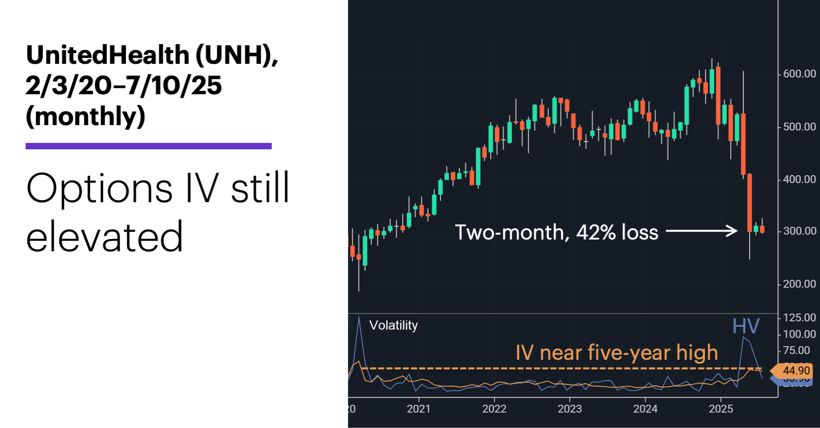 Chart 2: UnitedHealth (UNH), 2/3/20–7/10/25 (monthly). UnitedHealth (UNH) price chart. Options IV still elevated.