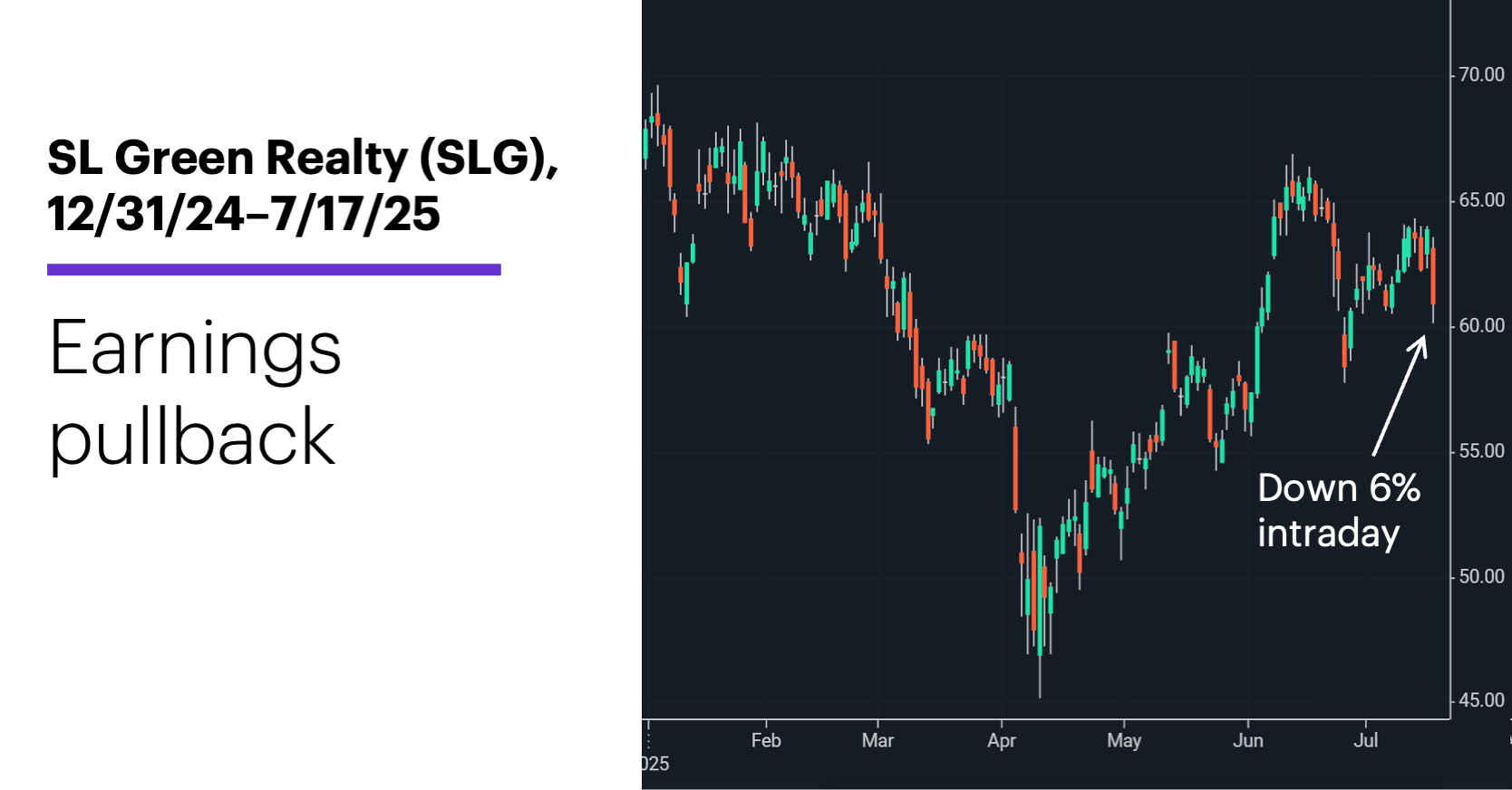 Chart 1: SL Green Realty (SLG), 1/31/25–7/17/25. SL Green Realty (SLG) price chart. Earnings pullback.