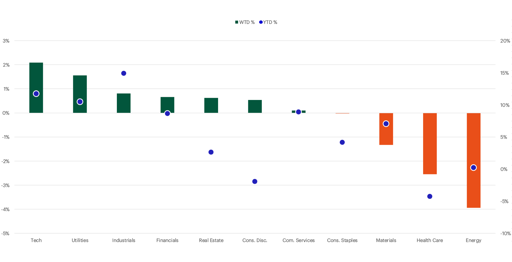S&P Sector Performance chart