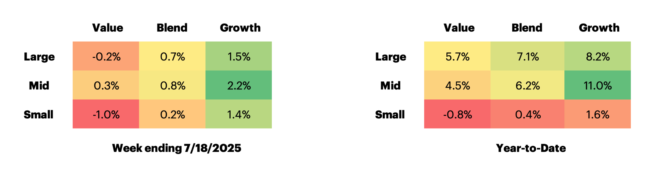 Russell US Equity Style Performance table