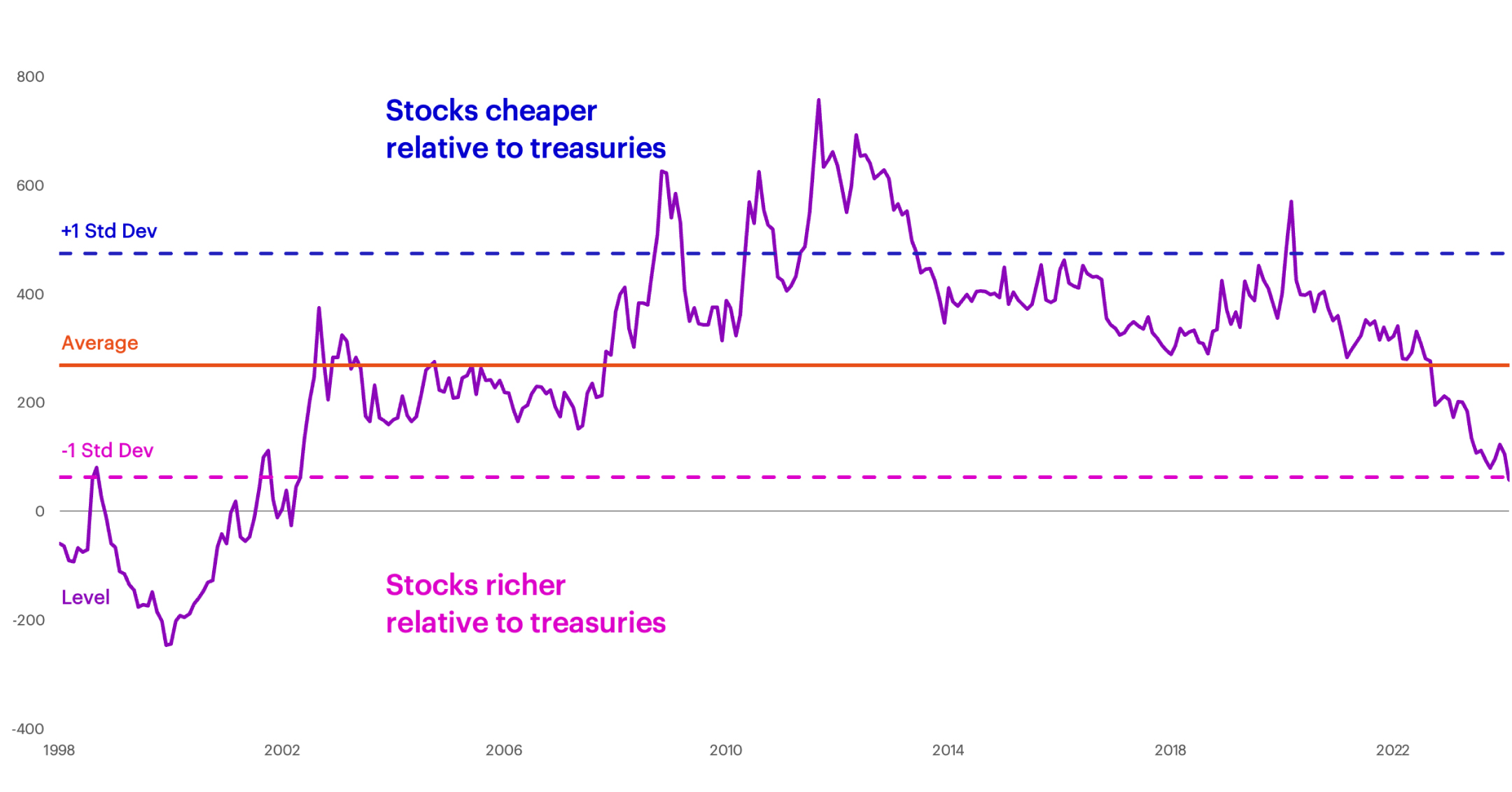 S&P 500 Equity Risk premium chart
