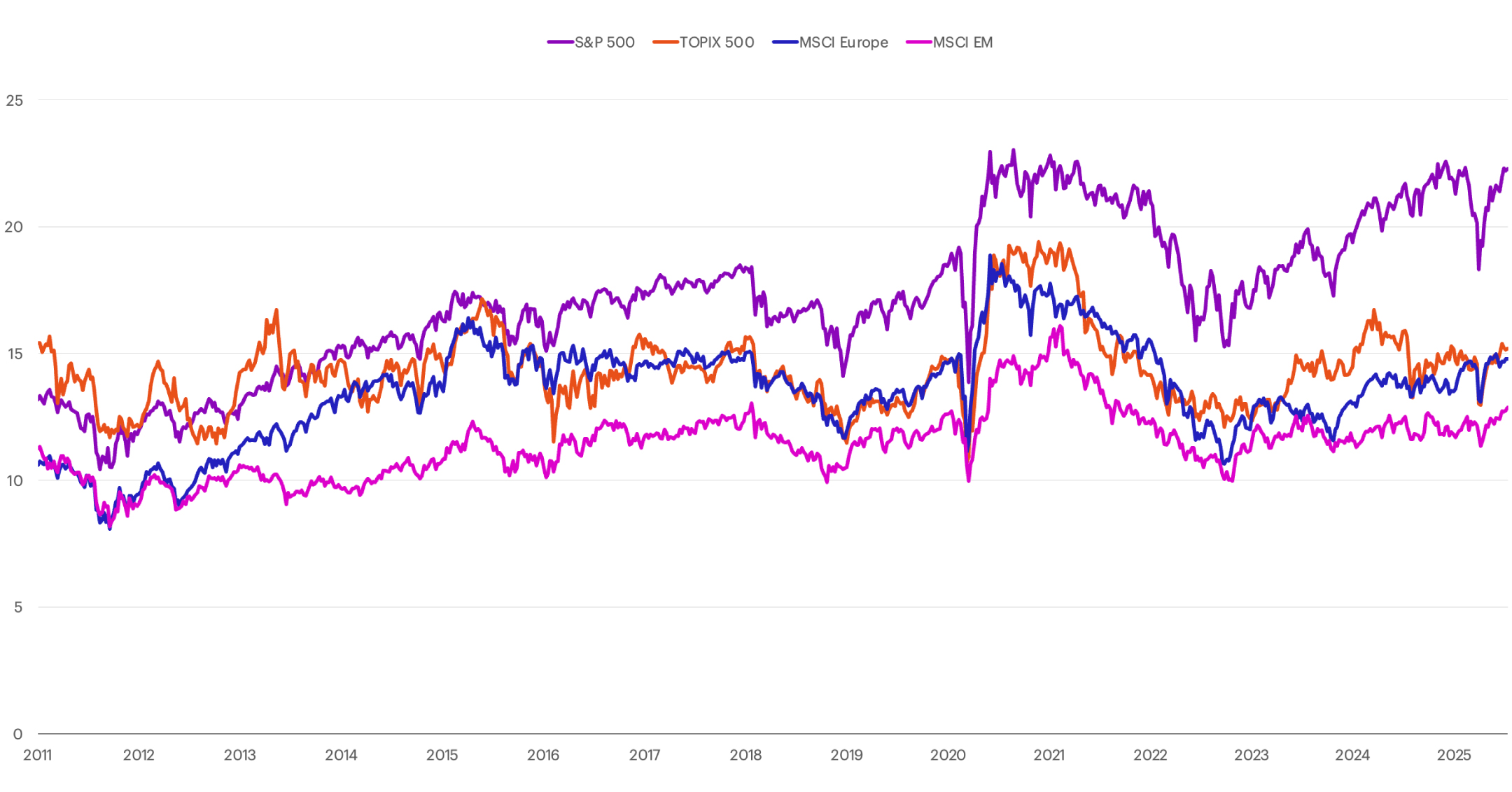 P/E relative to the rest of the world chart