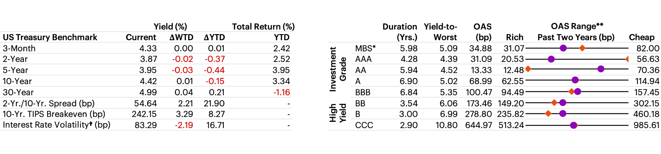US Fixed Income Valuation table