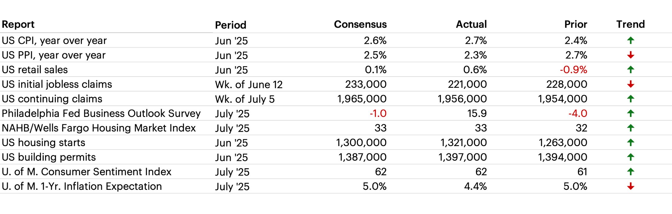 Latest Economic Data table
