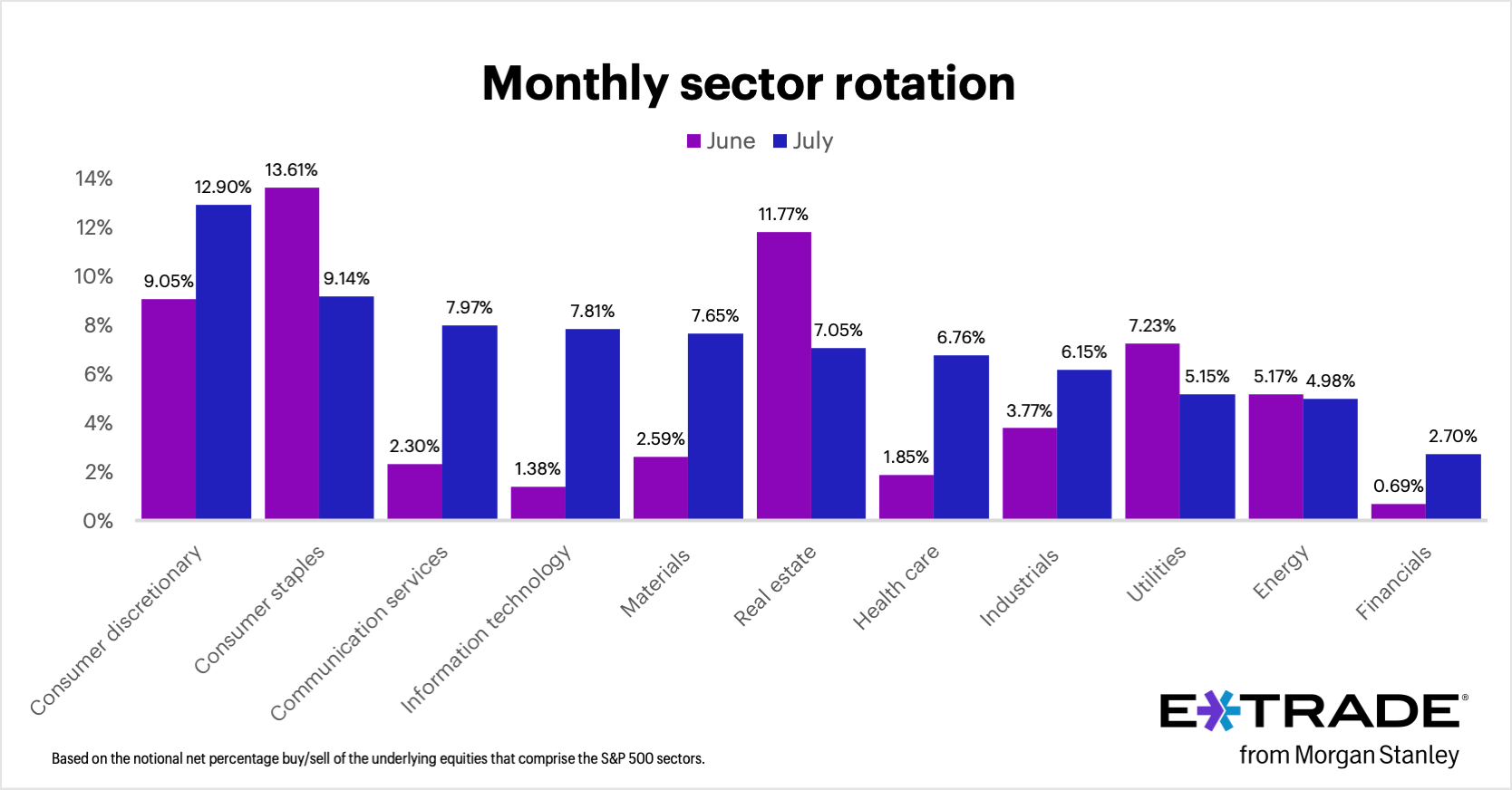 E*TRADE from Morgan Stanley today released the data from its monthly sector rotation study, based on the E*TRADE customer net percentage buy/sell behavior for stocks that comprise the S&P 500 sectors.